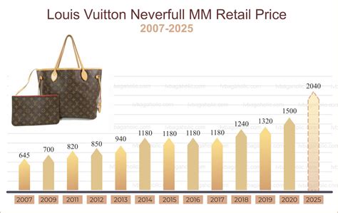 lv price rise|louis vuitton price increase 2024.